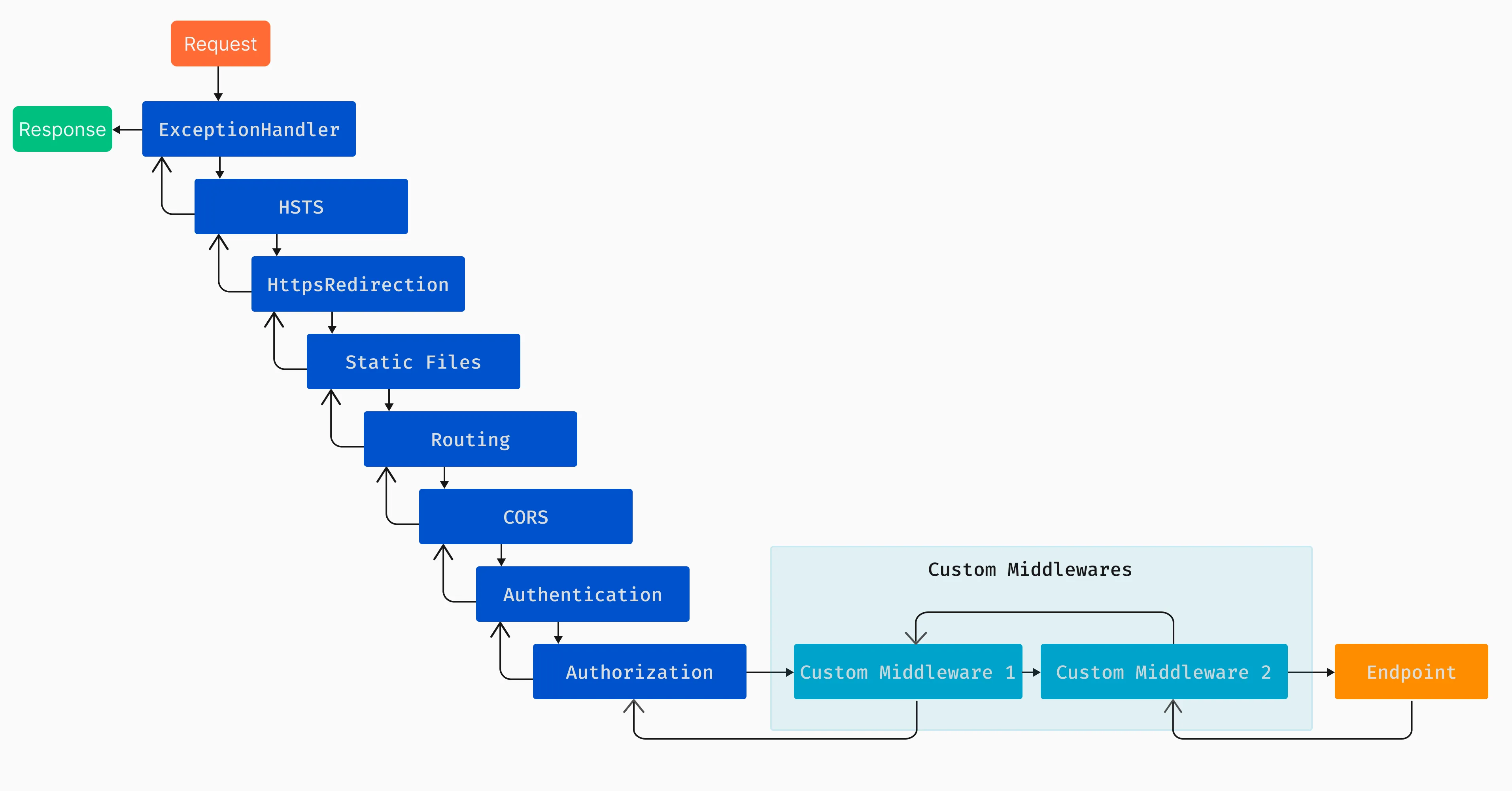 ASP.NET Core API Pipeline