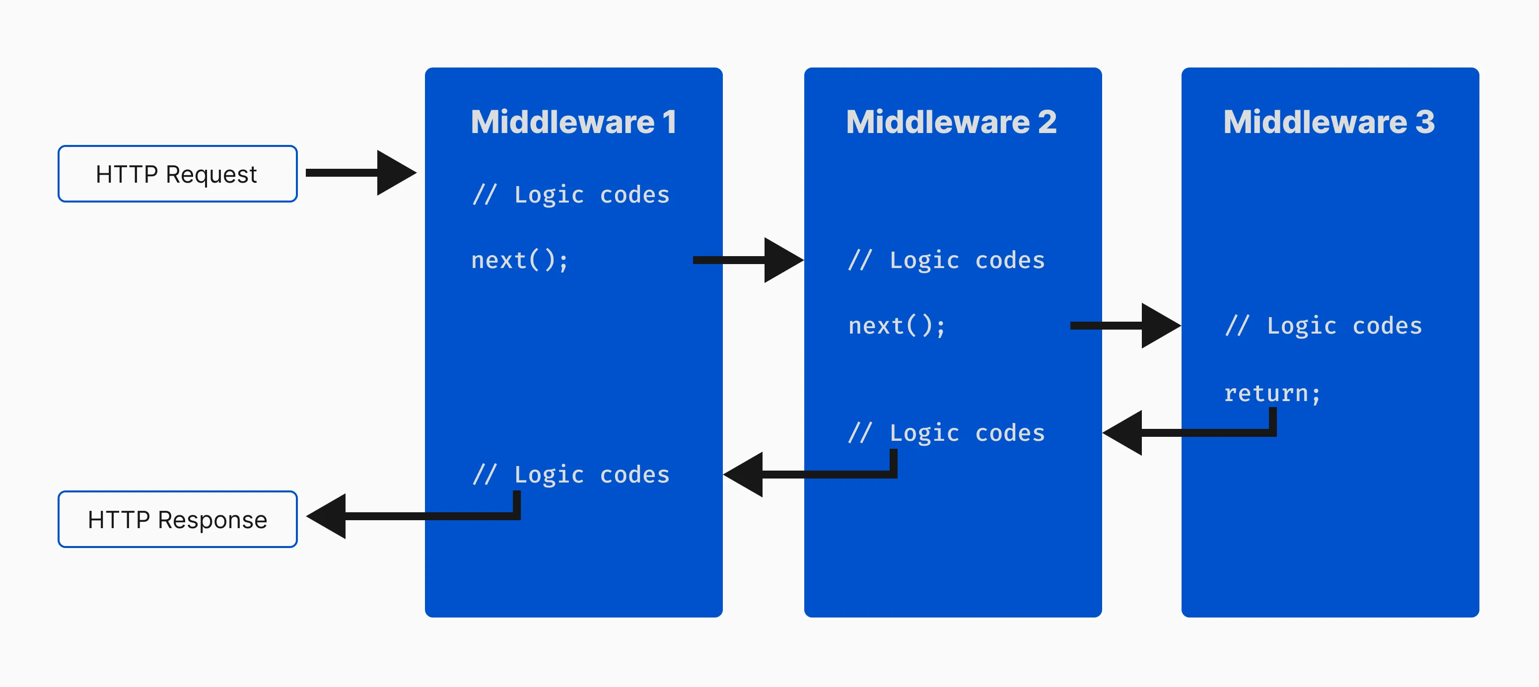 Middleware Pipeline
